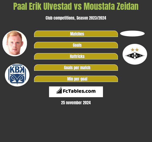 Paal Erik Ulvestad vs Moustafa Zeidan h2h player stats