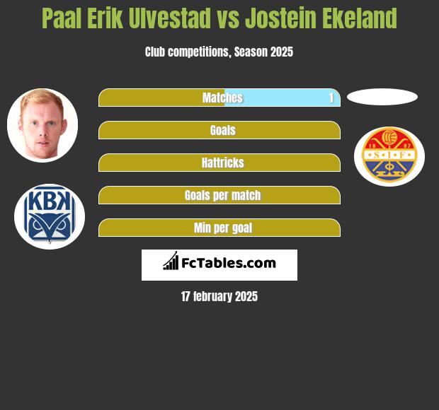 Paal Erik Ulvestad vs Jostein Ekeland h2h player stats