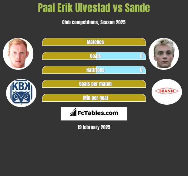 Paal Erik Ulvestad vs Sande h2h player stats