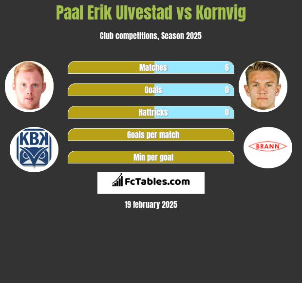 Paal Erik Ulvestad vs Kornvig h2h player stats