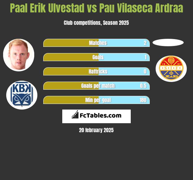 Paal Erik Ulvestad vs Pau Vilaseca Ardraa h2h player stats