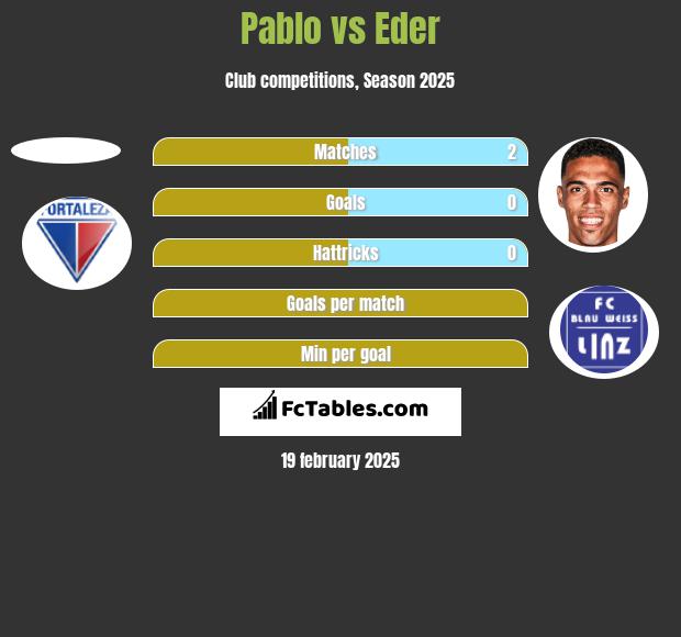 Pablo vs Eder h2h player stats