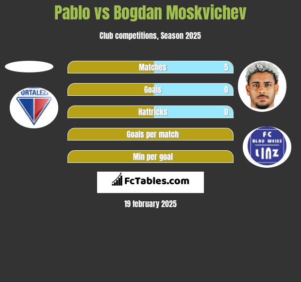 Pablo vs Bogdan Moskvichev h2h player stats