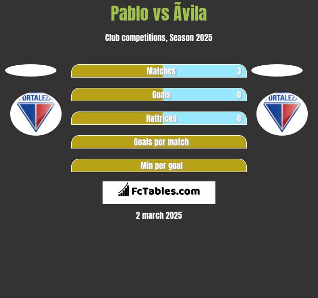 Pablo vs Ãvila h2h player stats