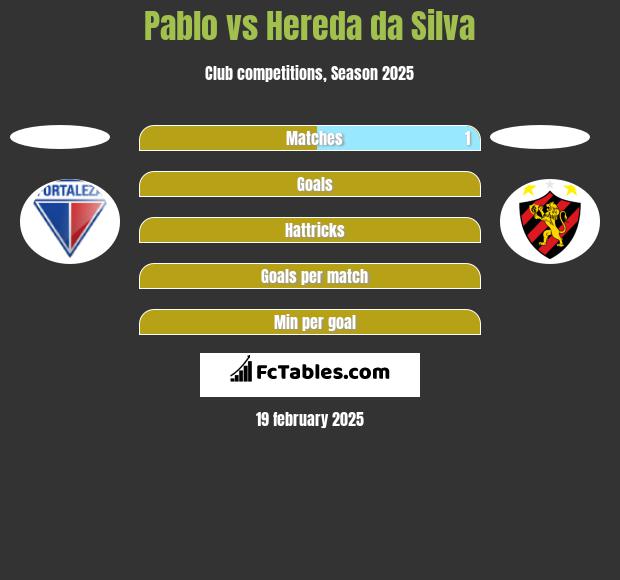 Pablo vs Hereda da Silva h2h player stats