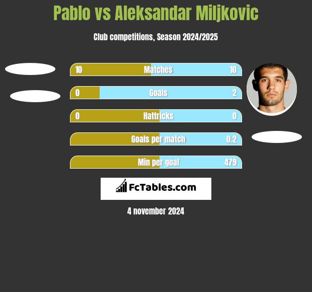 Pablo vs Aleksandar Miljkovic h2h player stats