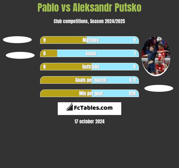 Pablo vs Aleksandr Putsko h2h player stats