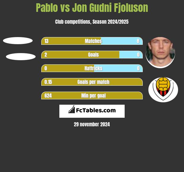 Pablo vs Jon Gudni Fjoluson h2h player stats