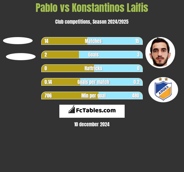 Pablo vs Konstantinos Laifis h2h player stats