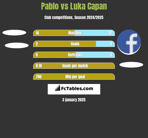 Pablo vs Luka Capan h2h player stats