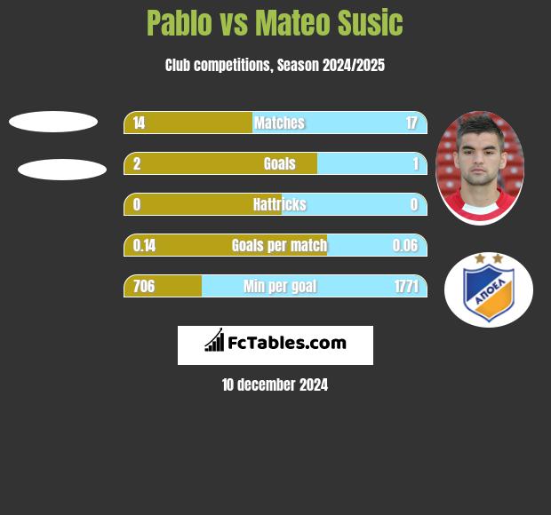 Pablo vs Mateo Susic h2h player stats