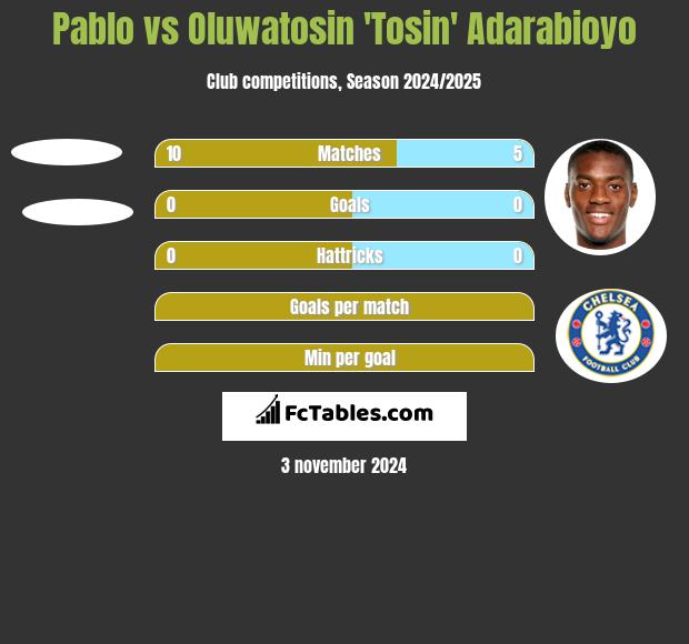 Pablo vs Oluwatosin 'Tosin' Adarabioyo h2h player stats