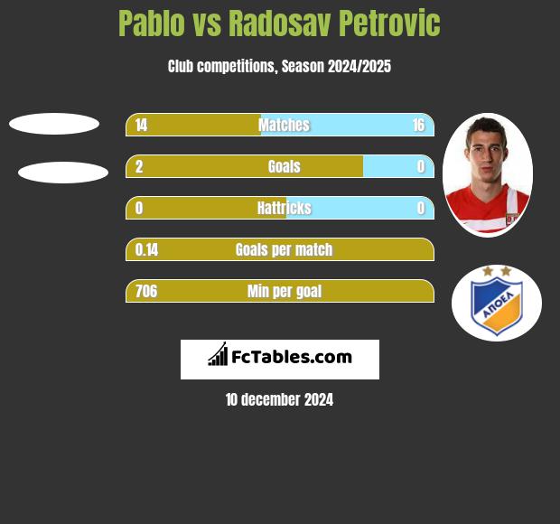 Pablo vs Radosav Petrovic h2h player stats