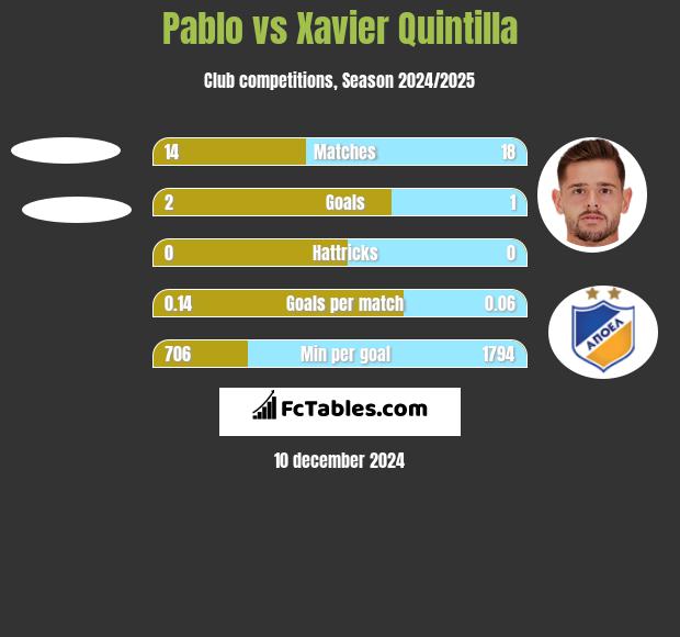 Pablo vs Xavier Quintilla h2h player stats