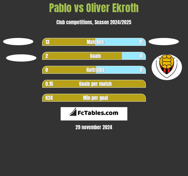 Pablo vs Oliver Ekroth h2h player stats