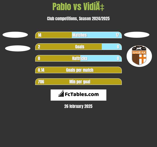 Pablo vs VidiÄ‡ h2h player stats