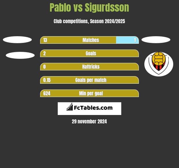 Pablo vs Sigurdsson h2h player stats