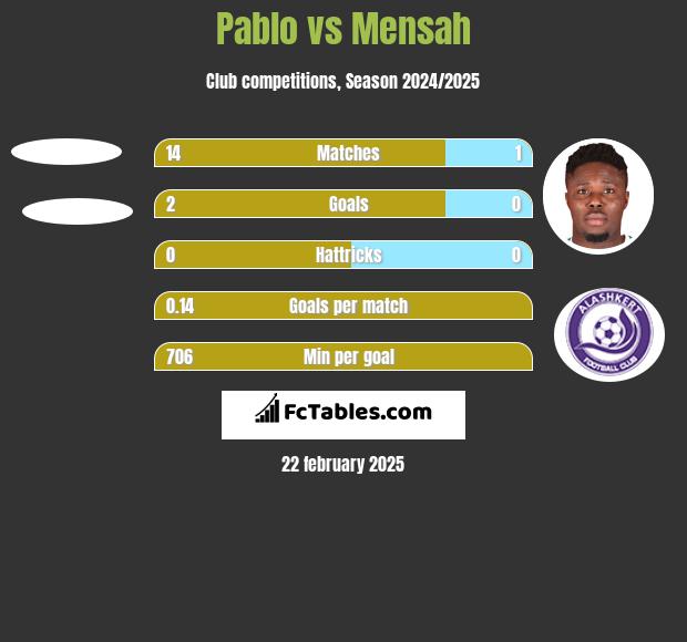 Pablo vs Mensah h2h player stats