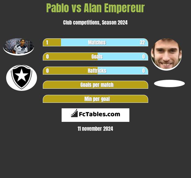 Pablo vs Alan Empereur h2h player stats