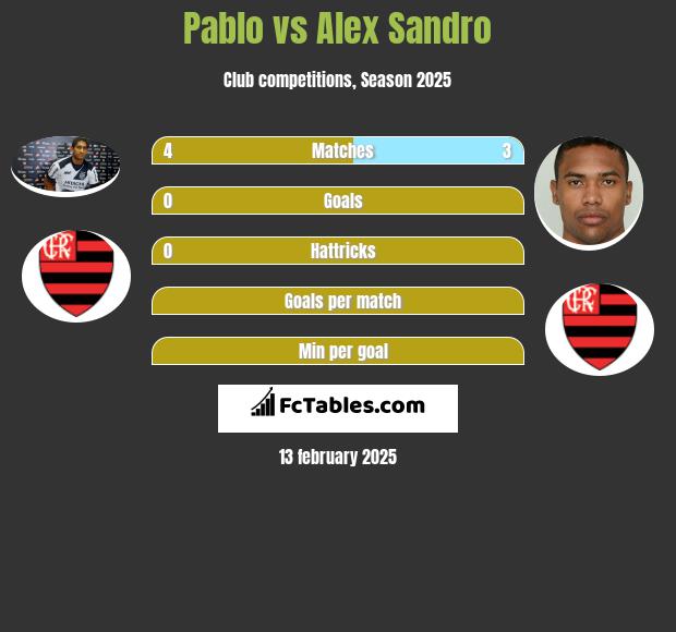 Pablo vs Alex Sandro h2h player stats