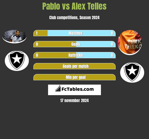 Pablo vs Alex Telles h2h player stats