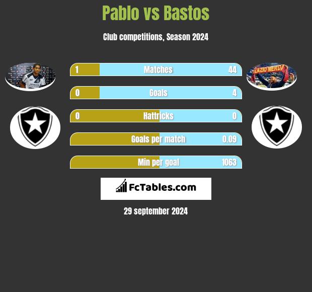 Pablo vs Bastos h2h player stats