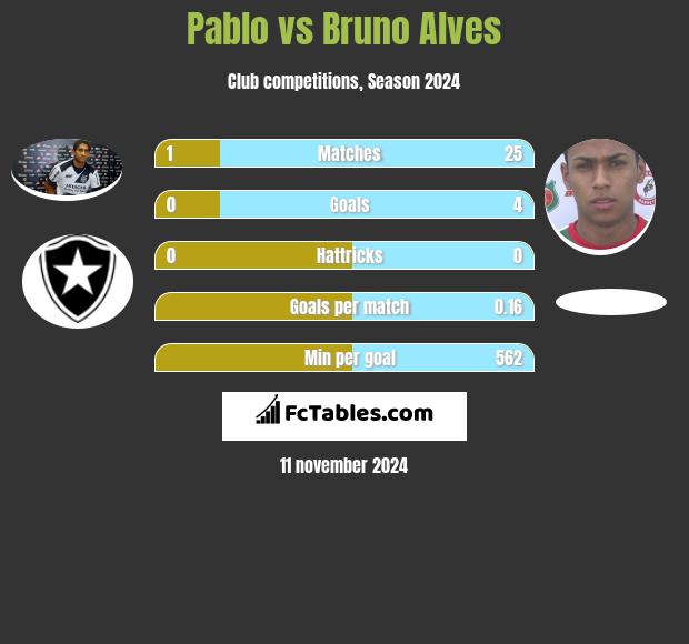 Pablo vs Bruno Alves h2h player stats