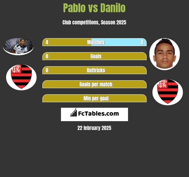 Pablo vs Danilo h2h player stats