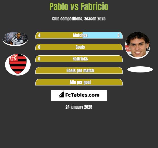 Pablo vs Fabricio h2h player stats