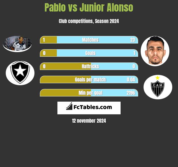 Pablo vs Junior Alonso h2h player stats