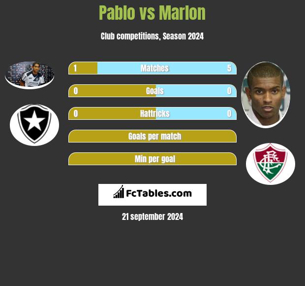 Pablo vs Marlon h2h player stats