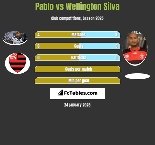 Pablo vs Wellington Silva h2h player stats