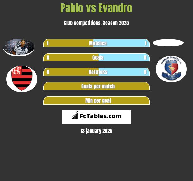 Pablo vs Evandro h2h player stats