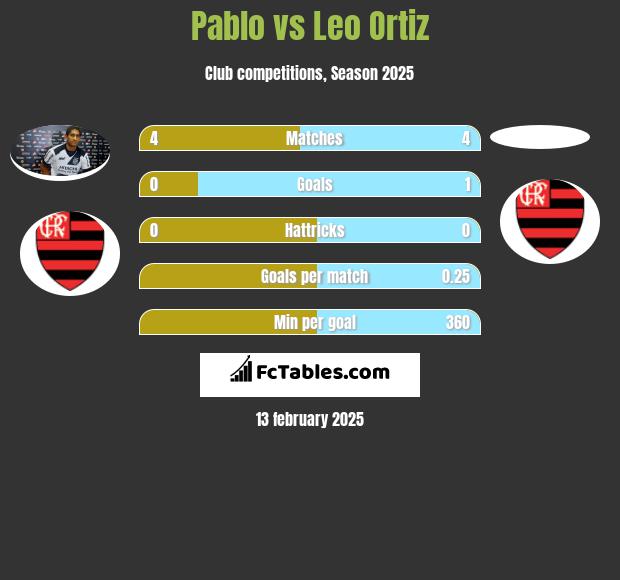 Pablo vs Leo Ortiz h2h player stats