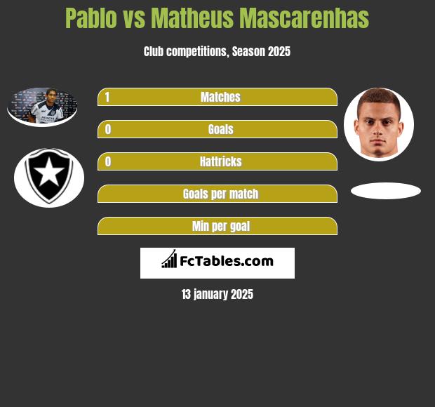 Pablo vs Matheus Mascarenhas h2h player stats