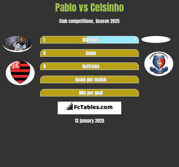 Pablo vs Celsinho h2h player stats