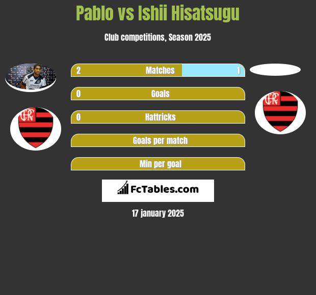 Pablo vs Ishii Hisatsugu h2h player stats