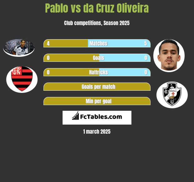 Pablo vs da Cruz Oliveira h2h player stats