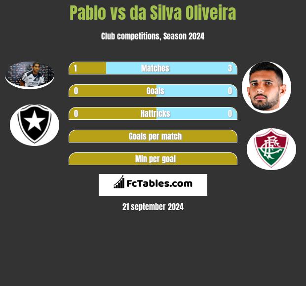 Pablo vs da Silva Oliveira h2h player stats