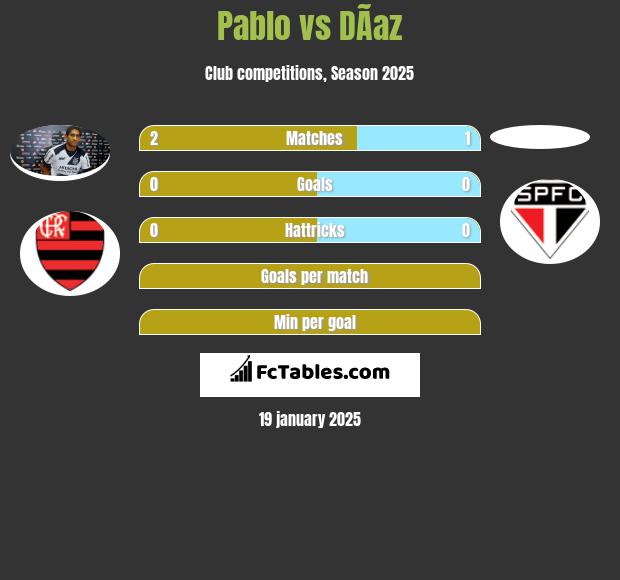 Pablo vs DÃ­az h2h player stats