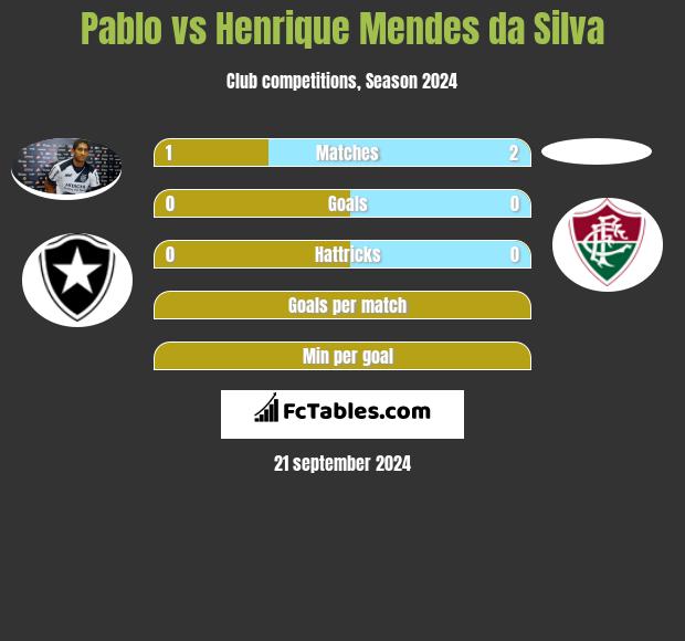 Pablo vs Henrique Mendes da Silva h2h player stats