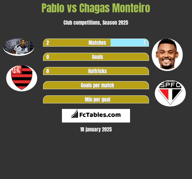 Pablo vs Chagas Monteiro h2h player stats