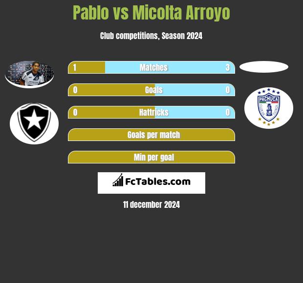 Pablo vs Micolta Arroyo h2h player stats