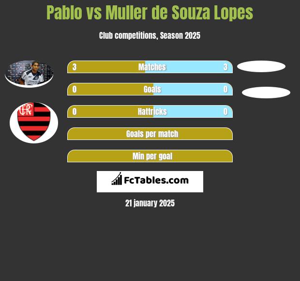 Pablo vs Muller de Souza Lopes h2h player stats