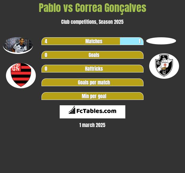 Pablo vs Correa Gonçalves h2h player stats