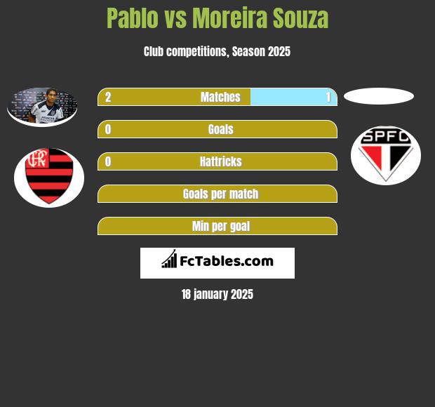 Pablo vs Moreira Souza h2h player stats