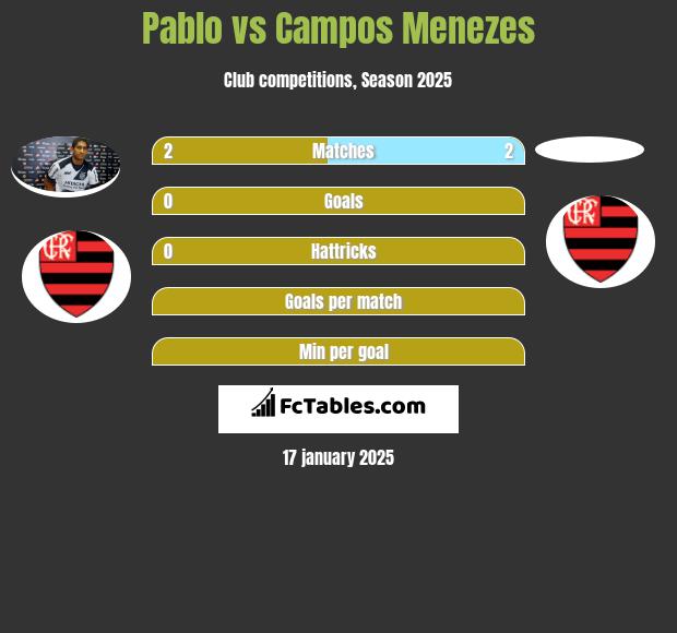 Pablo vs Campos Menezes h2h player stats