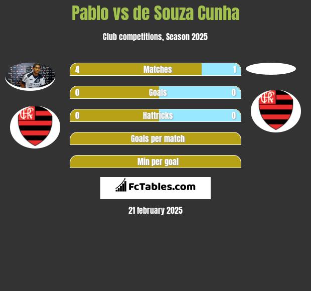 Pablo vs de Souza Cunha h2h player stats