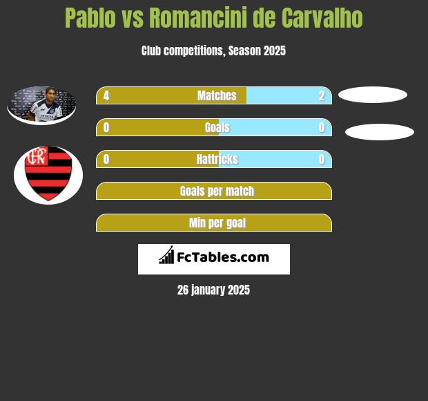 Pablo vs Romancini de Carvalho h2h player stats