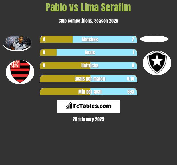 Pablo vs Lima Serafim h2h player stats